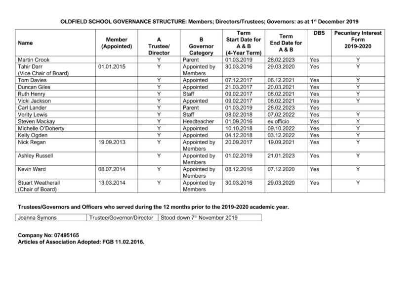 thumbnail of Governing Board Membership Attendance Record 2018-2019
