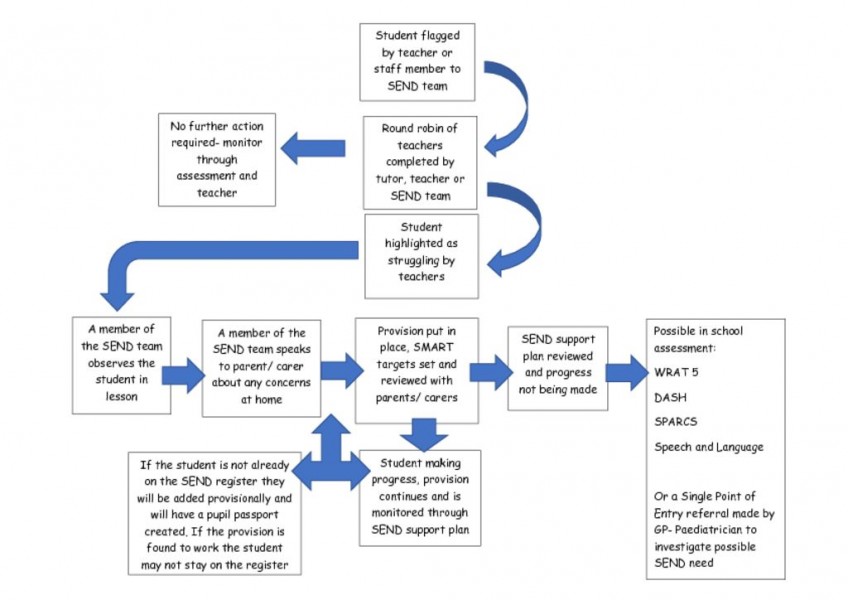 thumbnail of SEND support diagram